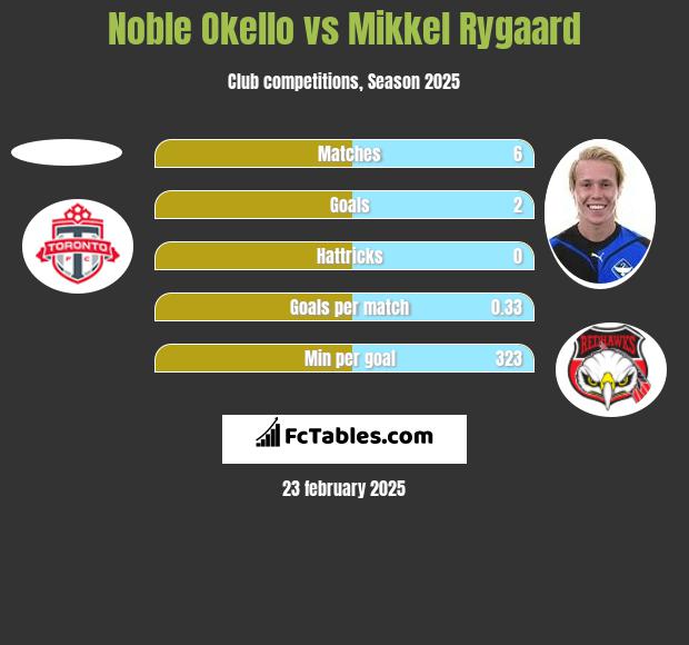 Noble Okello vs Mikkel Rygaard h2h player stats