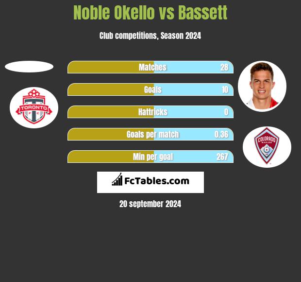 Noble Okello vs Bassett h2h player stats