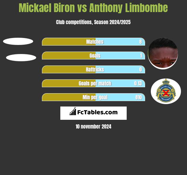 Mickael Biron vs Anthony Limbombe h2h player stats