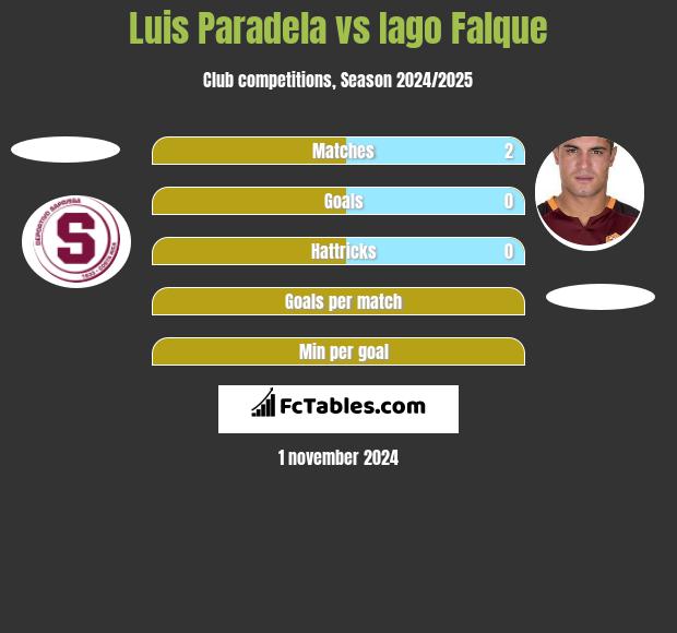 Luis Paradela vs Iago Falque h2h player stats