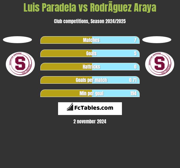 Luis Paradela vs RodrÃ­guez Araya h2h player stats