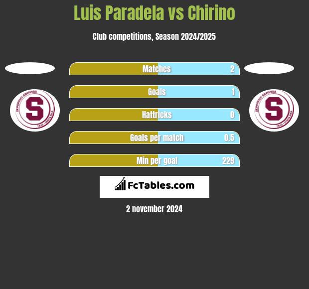 Luis Paradela vs Chirino h2h player stats