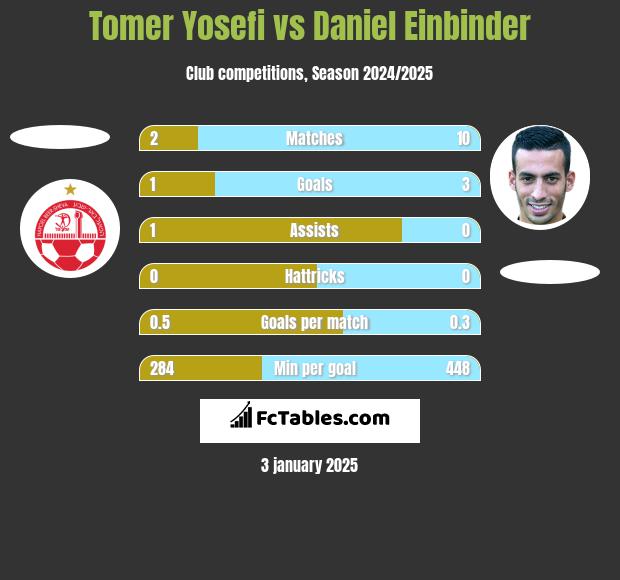 Tomer Yosefi vs Daniel Einbinder h2h player stats