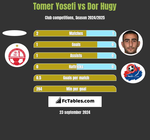 Tomer Yosefi vs Dor Hugy h2h player stats