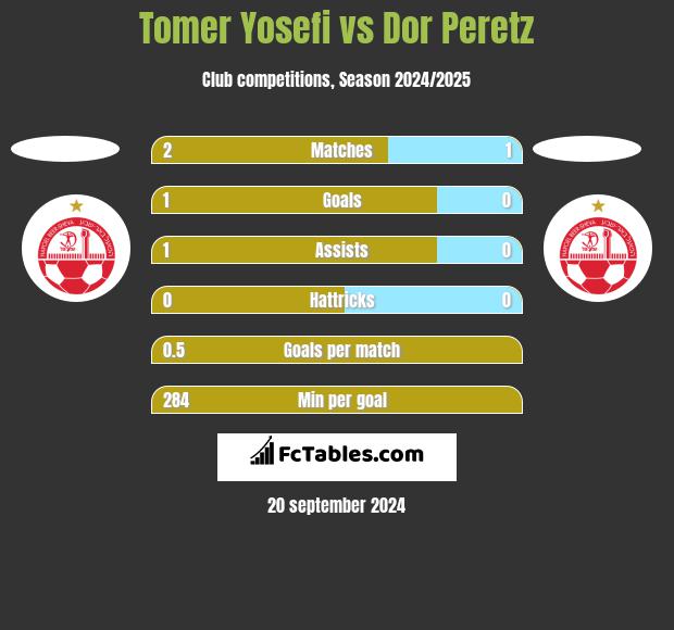 Tomer Yosefi vs Dor Peretz h2h player stats