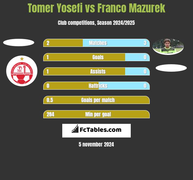 Tomer Yosefi vs Franco Mazurek h2h player stats