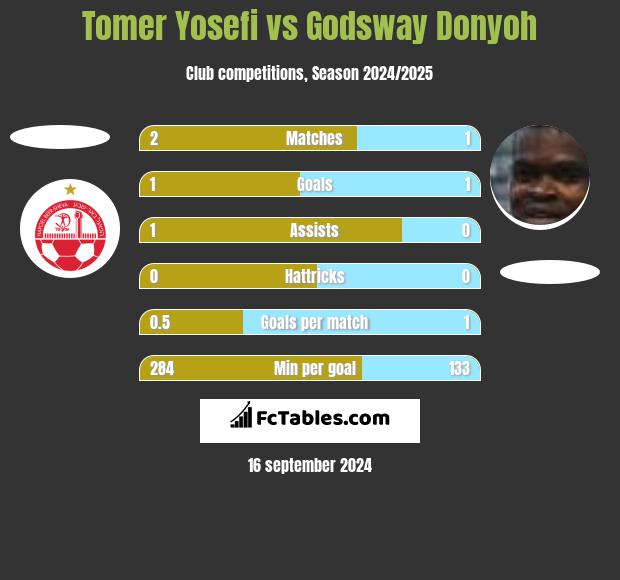 Tomer Yosefi vs Godsway Donyoh h2h player stats