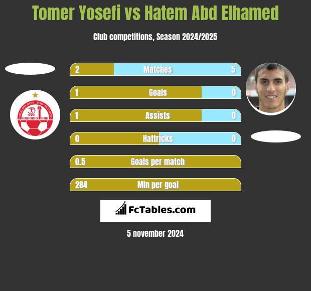 Tomer Yosefi vs Hatem Abd Elhamed h2h player stats