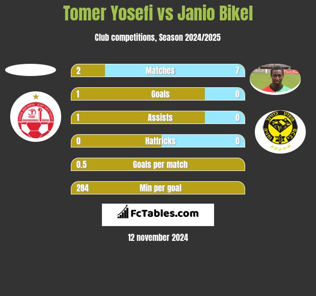 Tomer Yosefi vs Janio Bikel h2h player stats