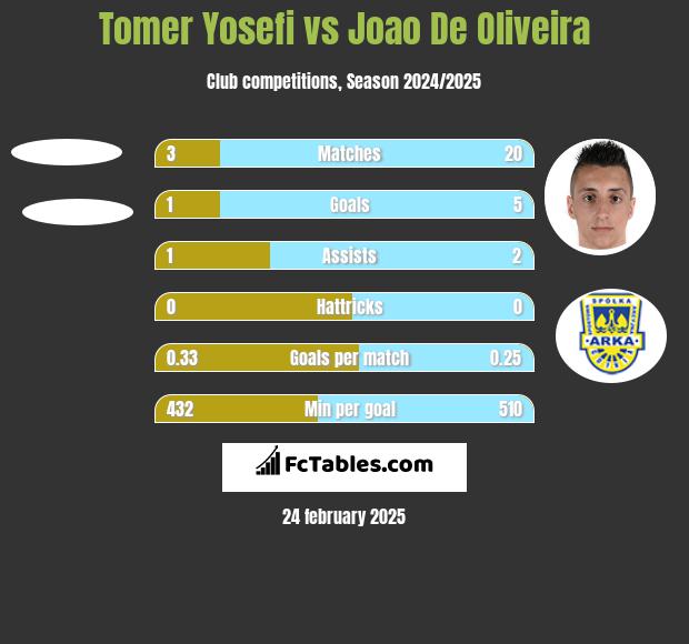 Tomer Yosefi vs Joao De Oliveira h2h player stats