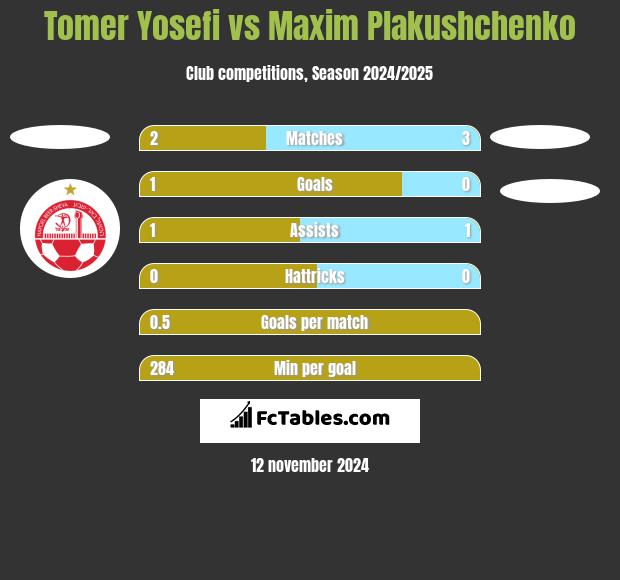 Tomer Yosefi vs Maxim Plakushchenko h2h player stats