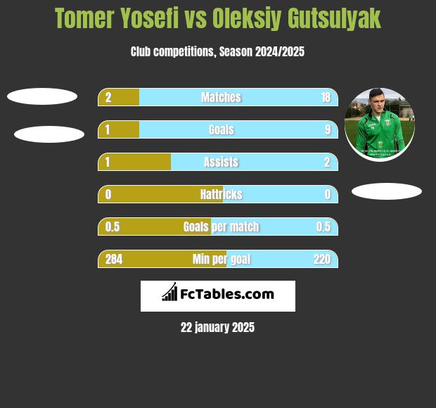 Tomer Yosefi vs Oleksiy Gutsulyak h2h player stats