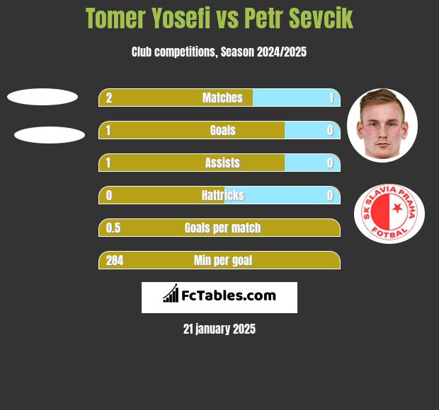 Tomer Yosefi vs Petr Sevcik h2h player stats