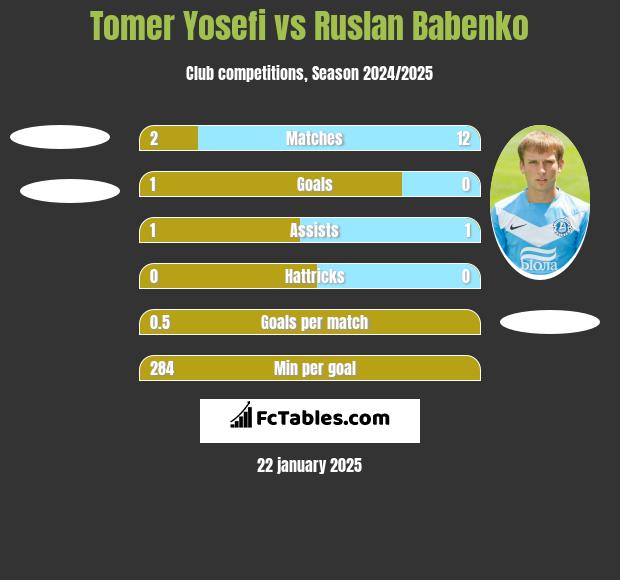 Tomer Yosefi vs Ruslan Babenko h2h player stats