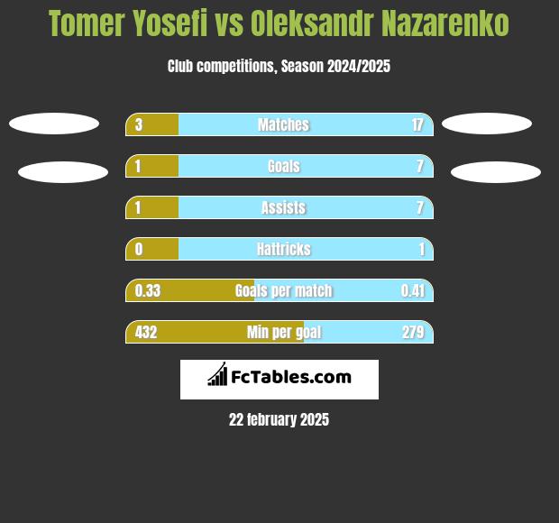 Tomer Yosefi vs Oleksandr Nazarenko h2h player stats