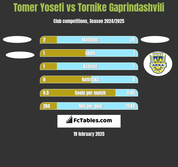 Tomer Yosefi vs Tornike Gaprindashvili h2h player stats