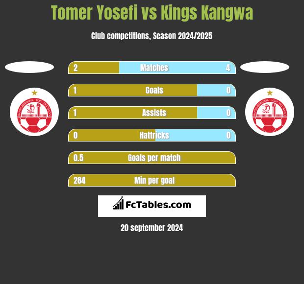 Tomer Yosefi vs Kings Kangwa h2h player stats