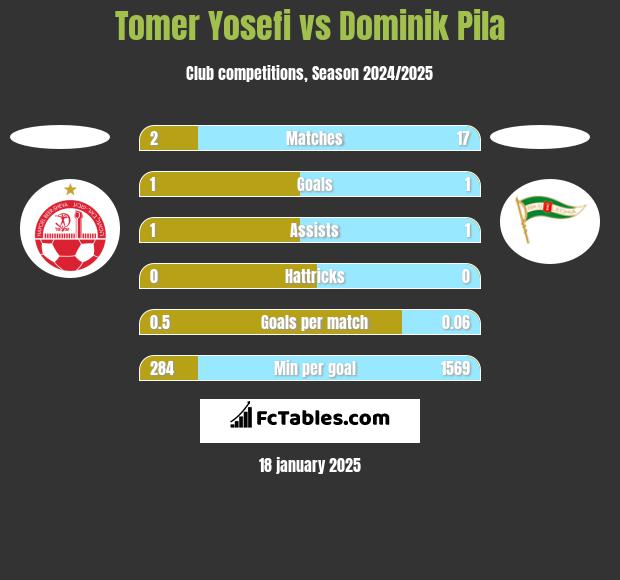 Tomer Yosefi vs Dominik Pila h2h player stats