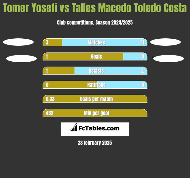 Tomer Yosefi vs Talles Macedo Toledo Costa h2h player stats