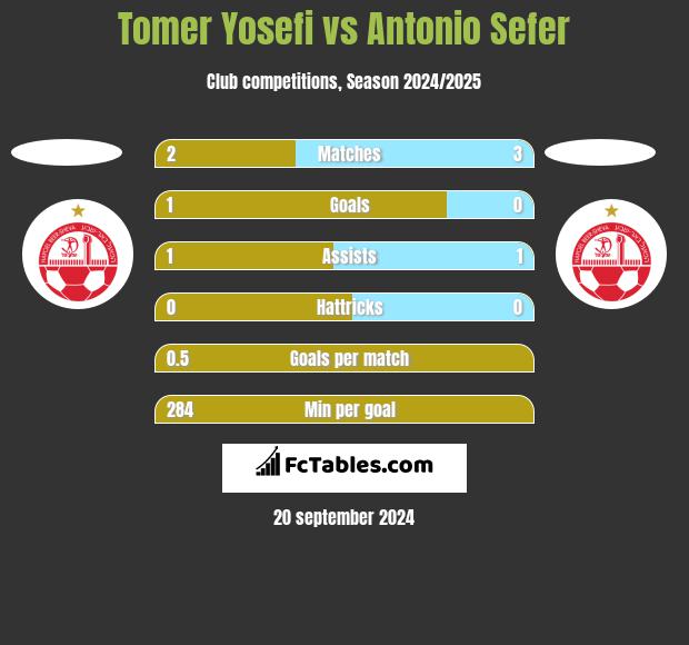 Tomer Yosefi vs Antonio Sefer h2h player stats