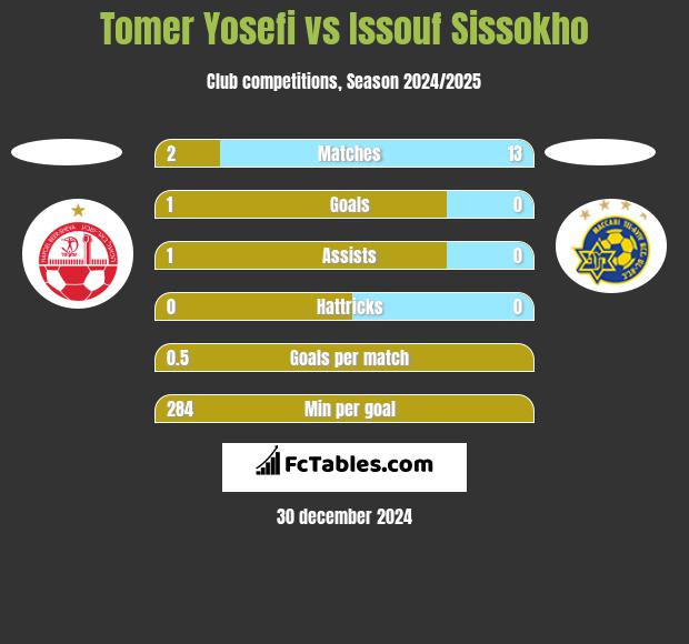 Tomer Yosefi vs Issouf Sissokho h2h player stats