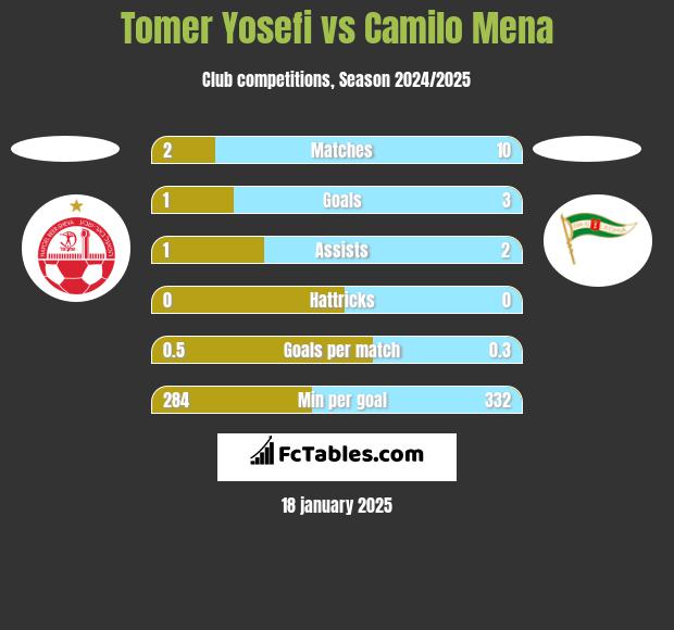 Tomer Yosefi vs Camilo Mena h2h player stats