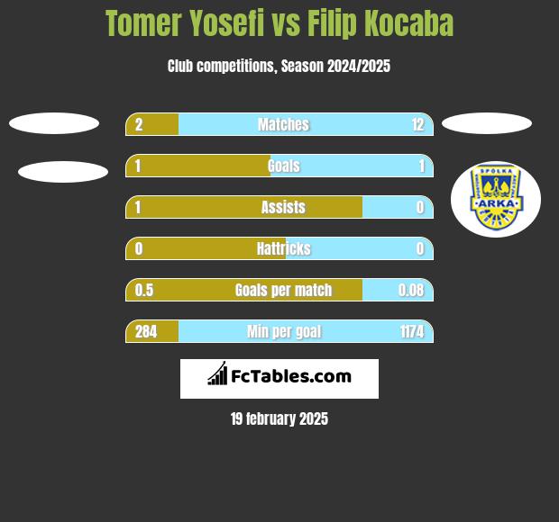 Tomer Yosefi vs Filip Kocaba h2h player stats