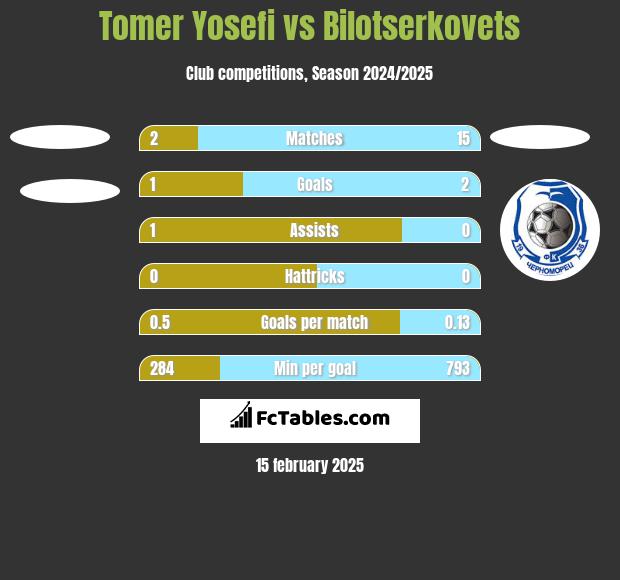 Tomer Yosefi vs Bilotserkovets h2h player stats