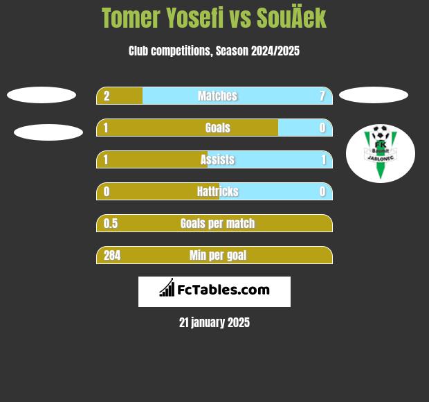 Tomer Yosefi vs SouÄek h2h player stats