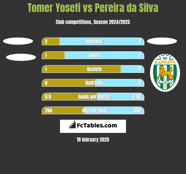 Tomer Yosefi vs Pereira da Silva h2h player stats