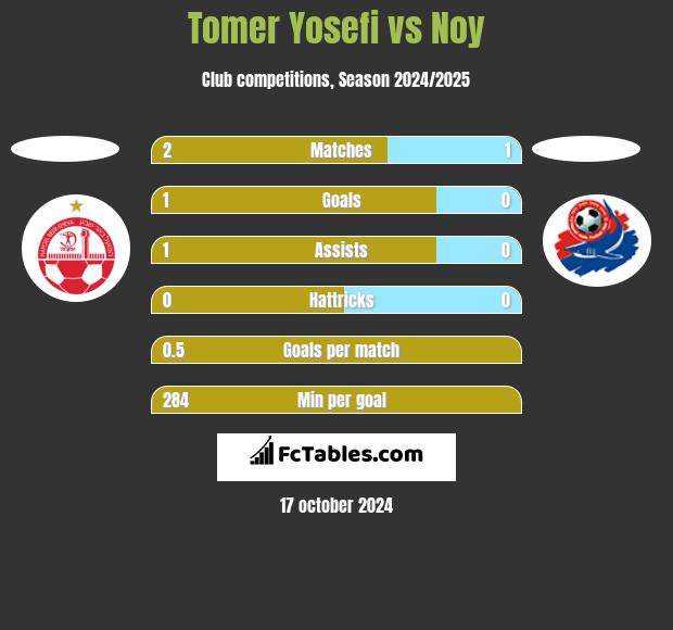 Tomer Yosefi vs Noy h2h player stats