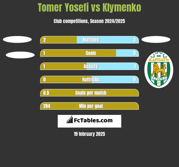 Tomer Yosefi vs Klymenko h2h player stats