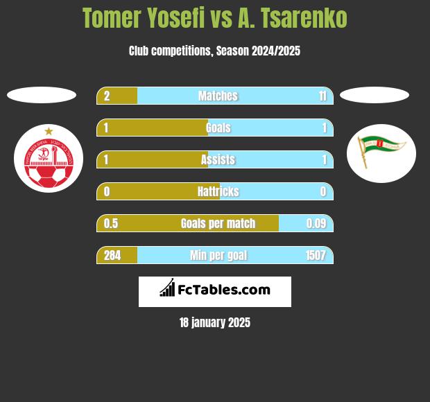 Tomer Yosefi vs A. Tsarenko h2h player stats