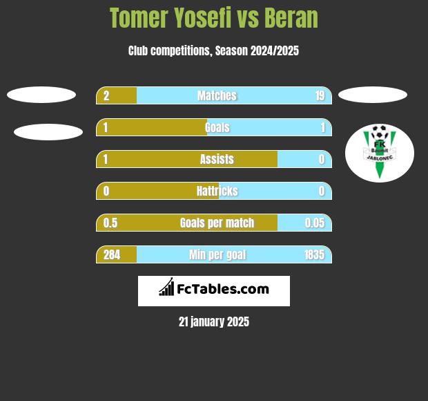 Tomer Yosefi vs Beran h2h player stats