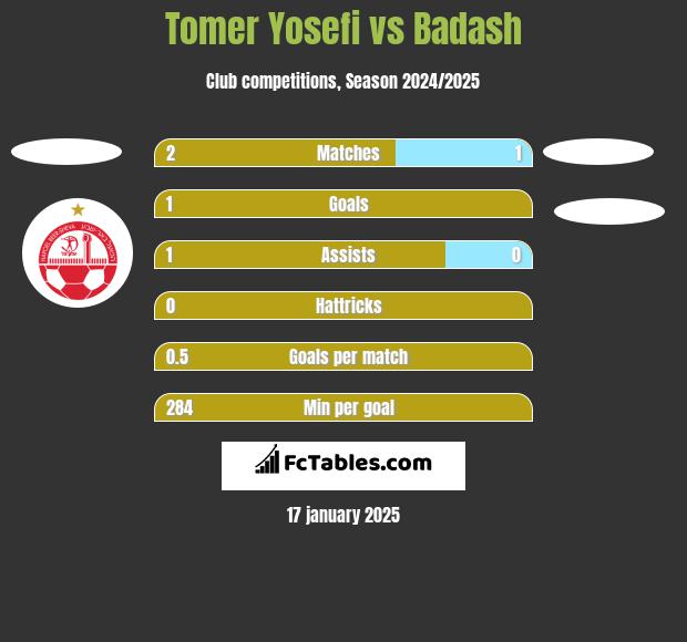 Tomer Yosefi vs Badash h2h player stats