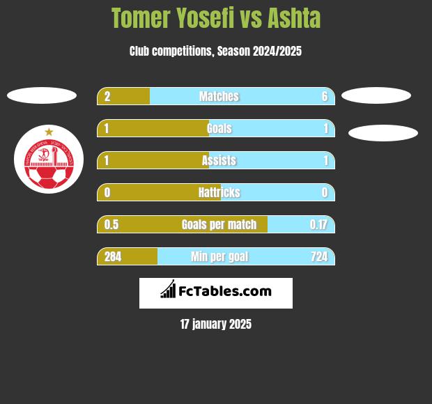 Tomer Yosefi vs Ashta h2h player stats