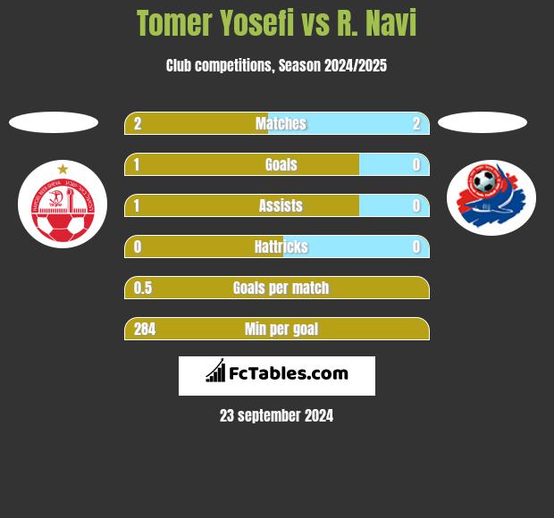 Tomer Yosefi vs R. Navi h2h player stats