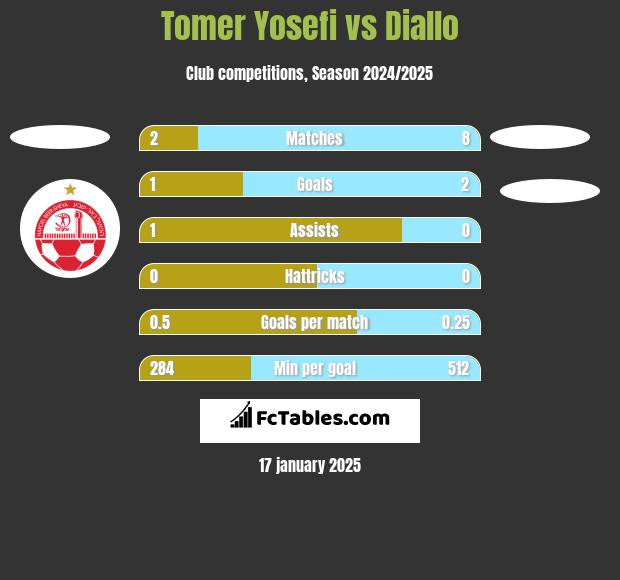 Tomer Yosefi vs Diallo h2h player stats