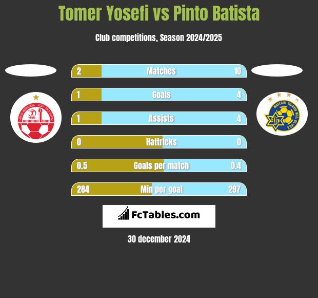 Tomer Yosefi vs Pinto Batista h2h player stats