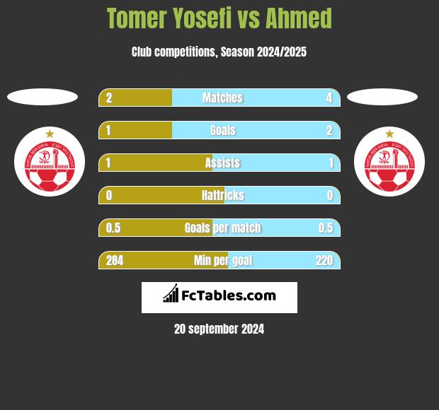 Tomer Yosefi vs Ahmed h2h player stats