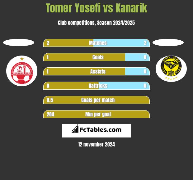 Tomer Yosefi vs Kanarik h2h player stats