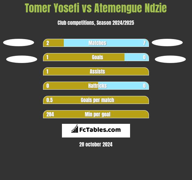 Tomer Yosefi vs Atemengue Ndzie h2h player stats