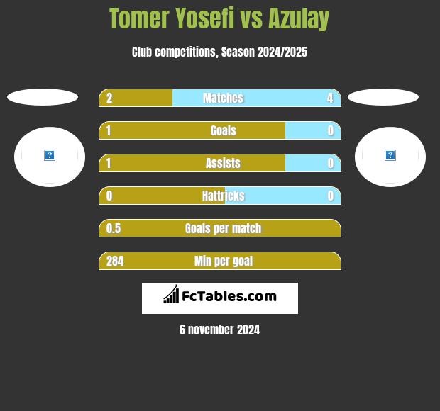 Tomer Yosefi vs Azulay h2h player stats