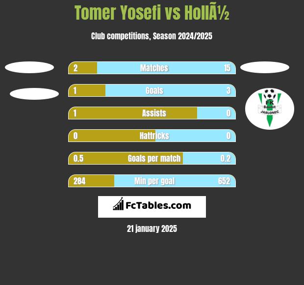 Tomer Yosefi vs HollÃ½ h2h player stats