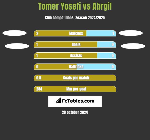 Tomer Yosefi vs Abrgil h2h player stats