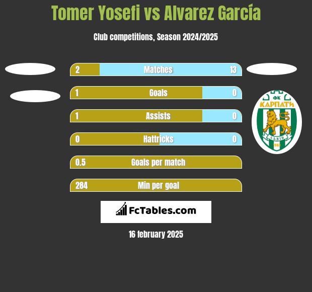 Tomer Yosefi vs Alvarez García h2h player stats