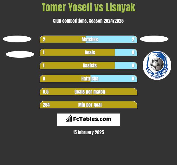 Tomer Yosefi vs Lisnyak h2h player stats