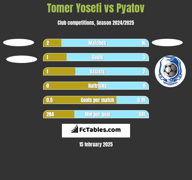 Tomer Yosefi vs Pyatov h2h player stats