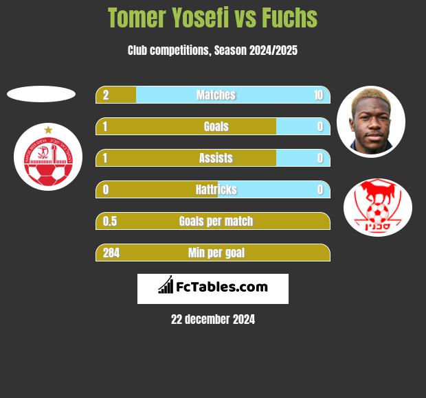 Tomer Yosefi vs Fuchs h2h player stats