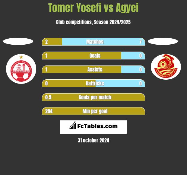 Tomer Yosefi vs Agyei h2h player stats